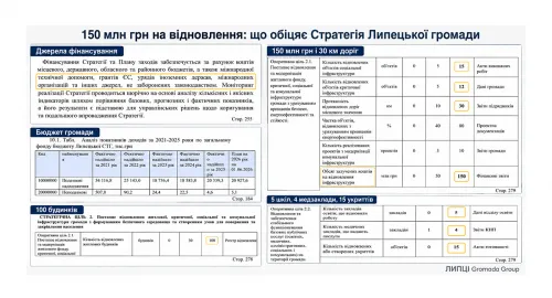 До 2027 року — 150 млн грн, 100 будинків і 30 км доріг: у проєкті Стратегії Липецької громади не пояснили, як профінансують відбудову на порталі Gromada Group