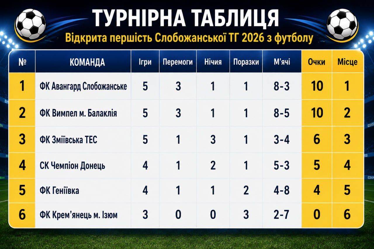 Завершилося перше коло Відкритої першості Слобожанської ТГ з футболу - фото 2