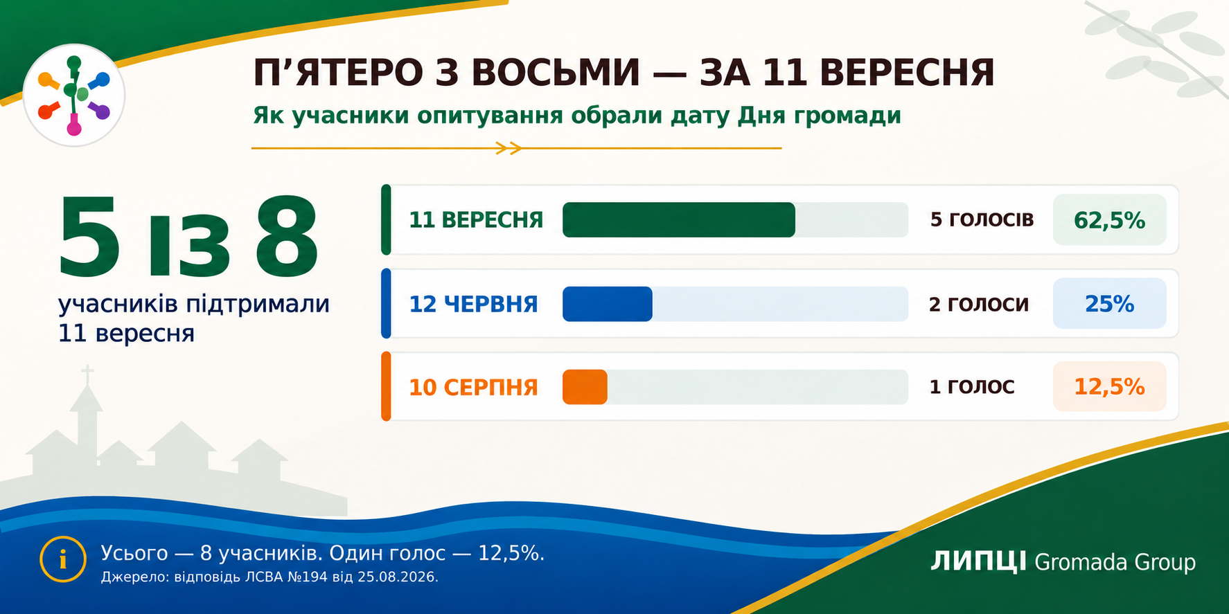 Сьогодні — 11 вересня: цю дату Днем Липецької громади пропонують закріпити в Статуті - фото 1