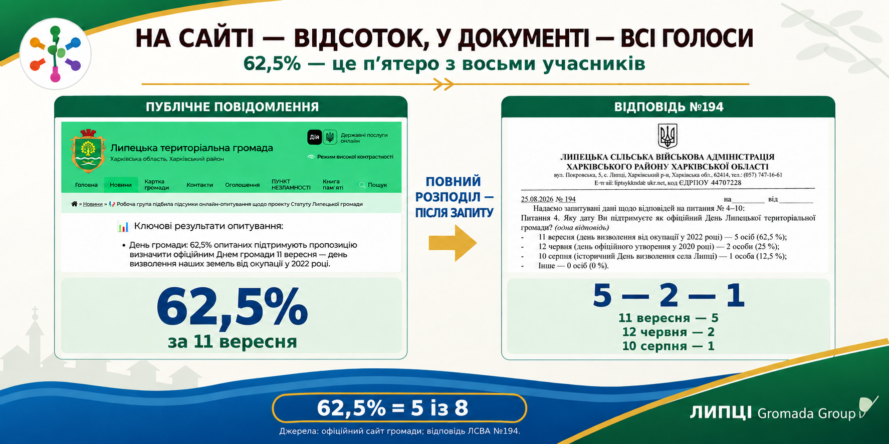 Сьогодні — 11 вересня: цю дату Днем Липецької громади пропонують закріпити в Статуті - фото 3