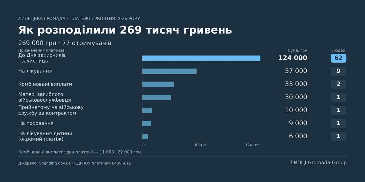 269 тисяч гривень одноразової допомоги виплатила 77 людям Липецька сільрада 7 жовтня: про це свідчать казначейські дані - фото 1