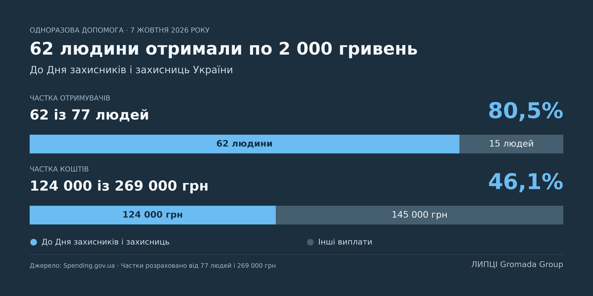 269 тисяч гривень одноразової допомоги виплатила 77 людям Липецька сільрада 7 жовтня: про це свідчать казначейські дані - фото 2