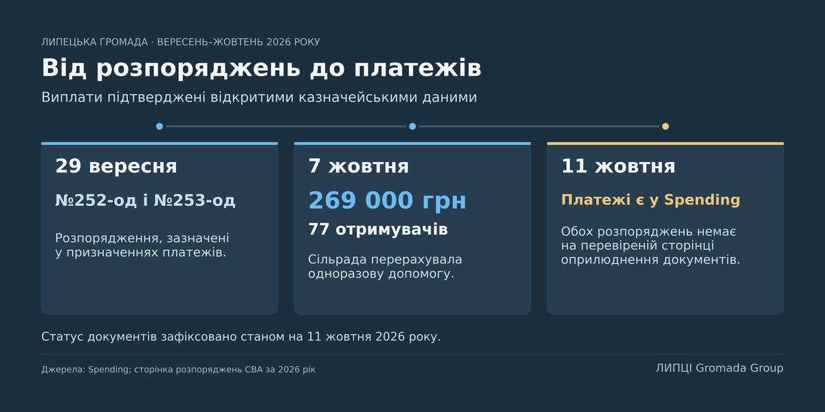 269 тисяч гривень одноразової допомоги виплатила 77 людям Липецька сільрада 7 жовтня: про це свідчать казначейські дані - фото 3