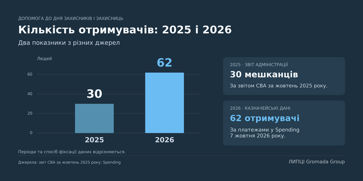 269 тисяч гривень одноразової допомоги виплатила 77 людям Липецька сільрада 7 жовтня: про це свідчать казначейські дані - фото 4