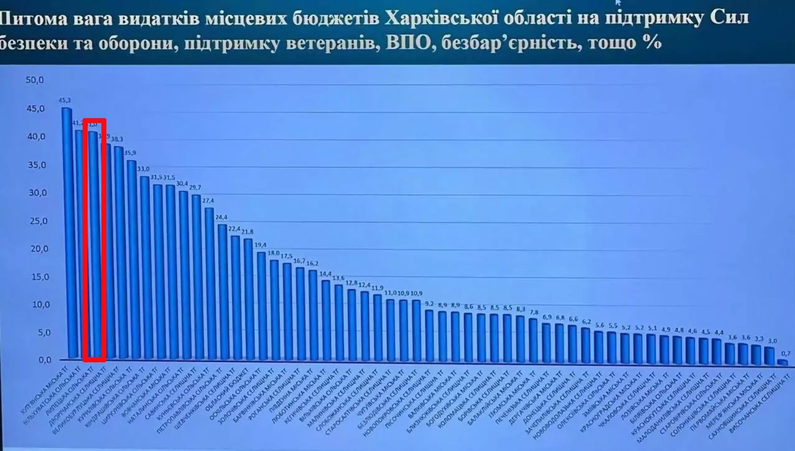 Липецька — 41%: громада у трійці лідерів Харківщини за часткою витрат на Сили оборони та ВПО на порталі Gromada Group