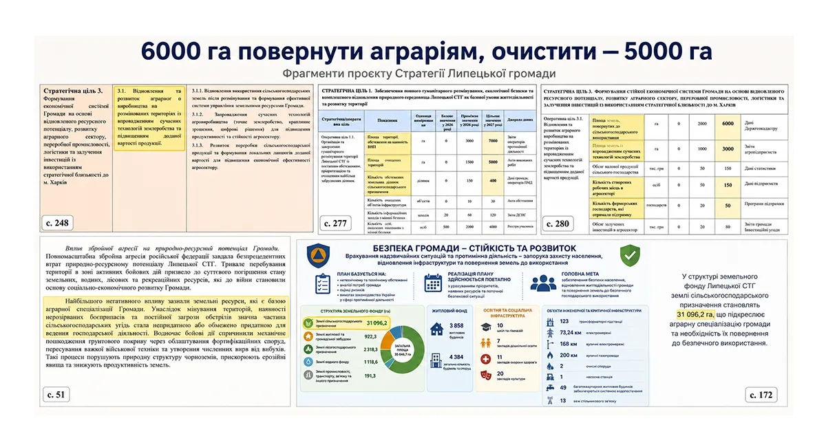 Колаж ЛИПЦІ Gromada Group зі сторінок проєкту Стратегії 6000 га повернути аграріям, очистити — 5000 га: у проєкті Стратегії Липецької громади не пояснили, як пов’язані ці плани на порталі Gromada Group