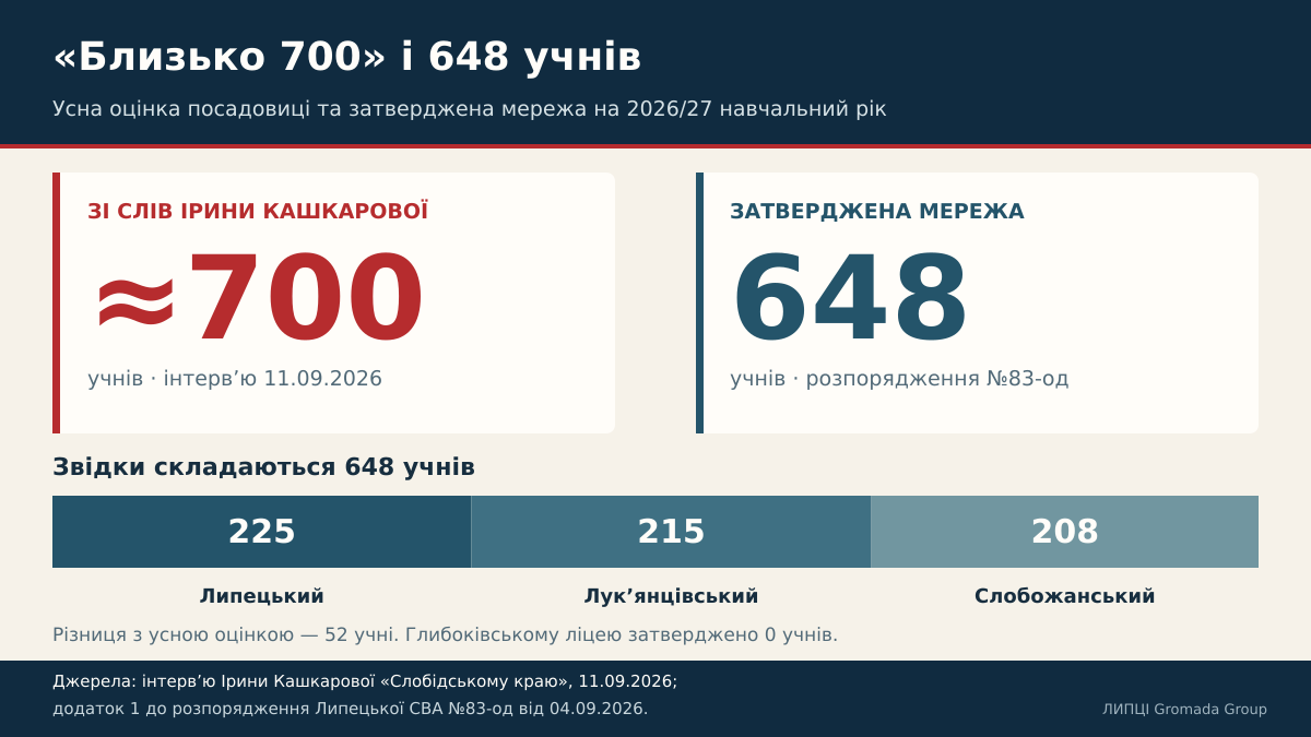 «Близько 700» на словах, 648 у документах: ЛИПЦІ Gromada Group звірила заяви заступниці начальниці відділу освіти Липецької сільради з документами - фото 1