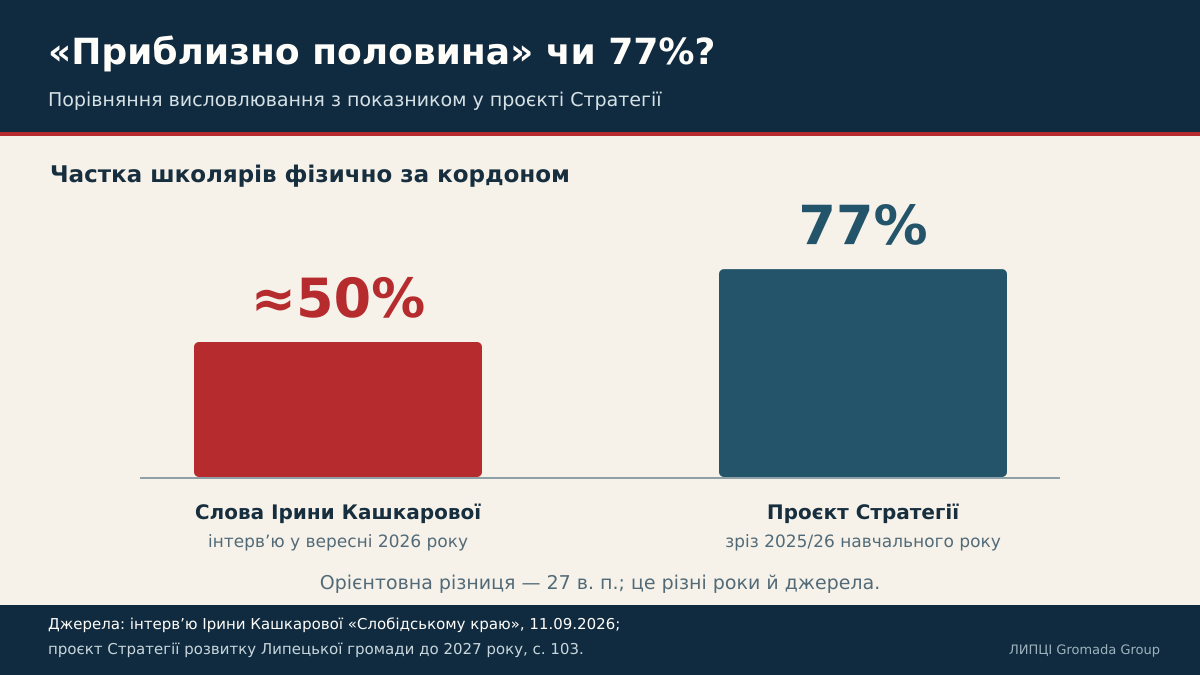 «Близько 700» на словах, 648 у документах: ЛИПЦІ Gromada Group звірила заяви заступниці начальниці відділу освіти Липецької сільради з документами - фото 2