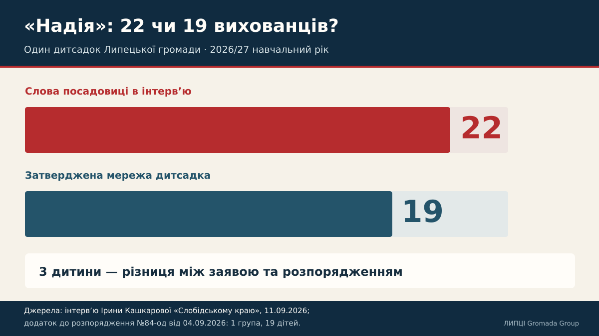 «Близько 700» на словах, 648 у документах: ЛИПЦІ Gromada Group звірила заяви заступниці начальниці відділу освіти Липецької сільради з документами - фото 5