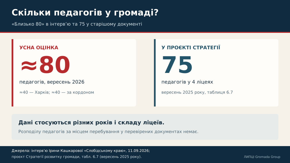 «Близько 700» на словах, 648 у документах: ЛИПЦІ Gromada Group звірила заяви заступниці начальниці відділу освіти Липецької сільради з документами - фото 4