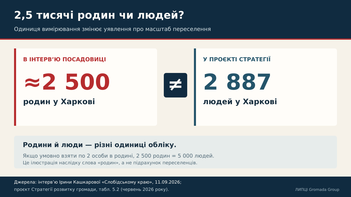 «Близько 700» на словах, 648 у документах: ЛИПЦІ Gromada Group звірила заяви заступниці начальниці відділу освіти Липецької сільради з документами - фото 6