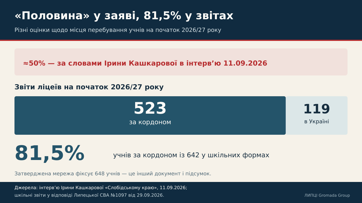 «Близько 700» на словах, 648 у документах: ЛИПЦІ Gromada Group звірила заяви заступниці начальниці відділу освіти Липецької сільради з документами - фото 3