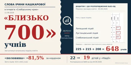 «Близько 700» на словах, 648 у документах: ЛИПЦІ Gromada Group звірила заяви заступниці начальниці відділу освіти Липецької сільради з документами на порталі Gromada Group