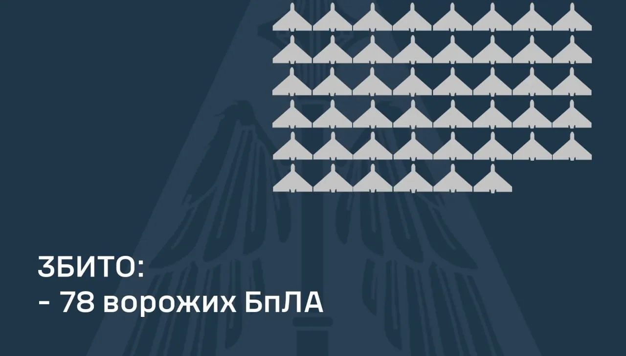 Фото з телеграм-каналу "Повітряні Сили ЗС України / Air Force of the Armed Forces of Ukraine" Було збито 78 БпЛА, якими в ніч на 13 cічня російські війська атакували Україну на порталі Gromada Group