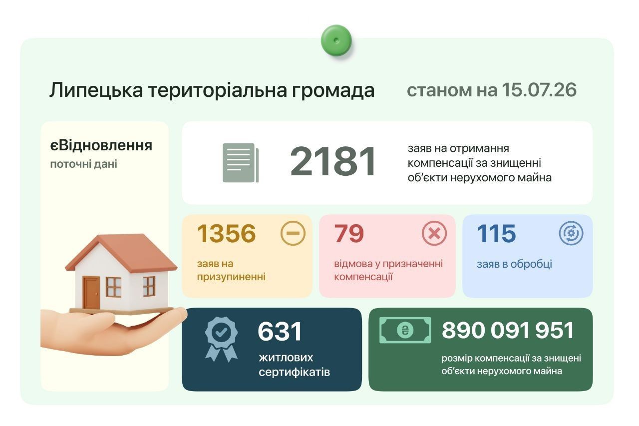 631 сертифікат загалом, але 234 — за пів року: як читати статистику «єВідновлення» Липецької громади - фото 1
