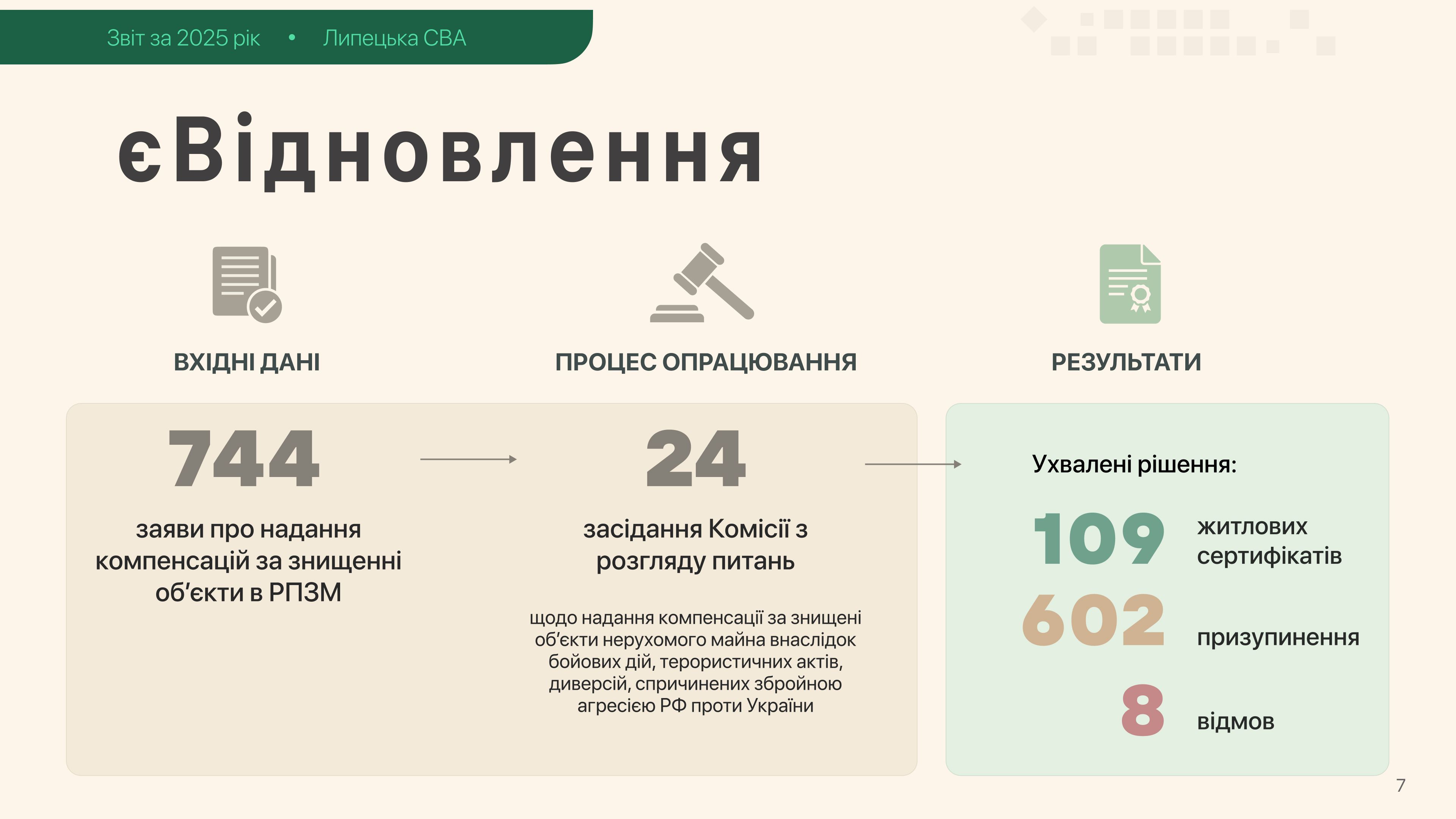 631 сертифікат загалом, але 234 — за пів року: як читати статистику «єВідновлення» Липецької громади - фото 4