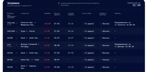 На Харківщині затримуються поїзди: найбільше — на 6,5 години на порталі Gromada Group