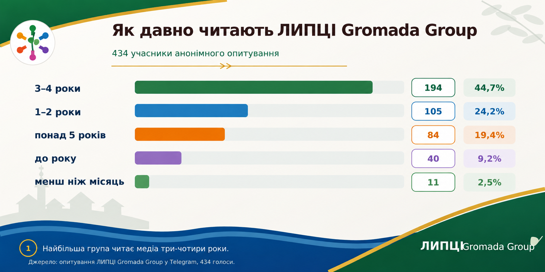 Майже дев’ять із десяти опитаних читають ЛИПЦІ Gromada Group не менш як рік: найбільша група стежить за медіа три-чотири роки - фото 3