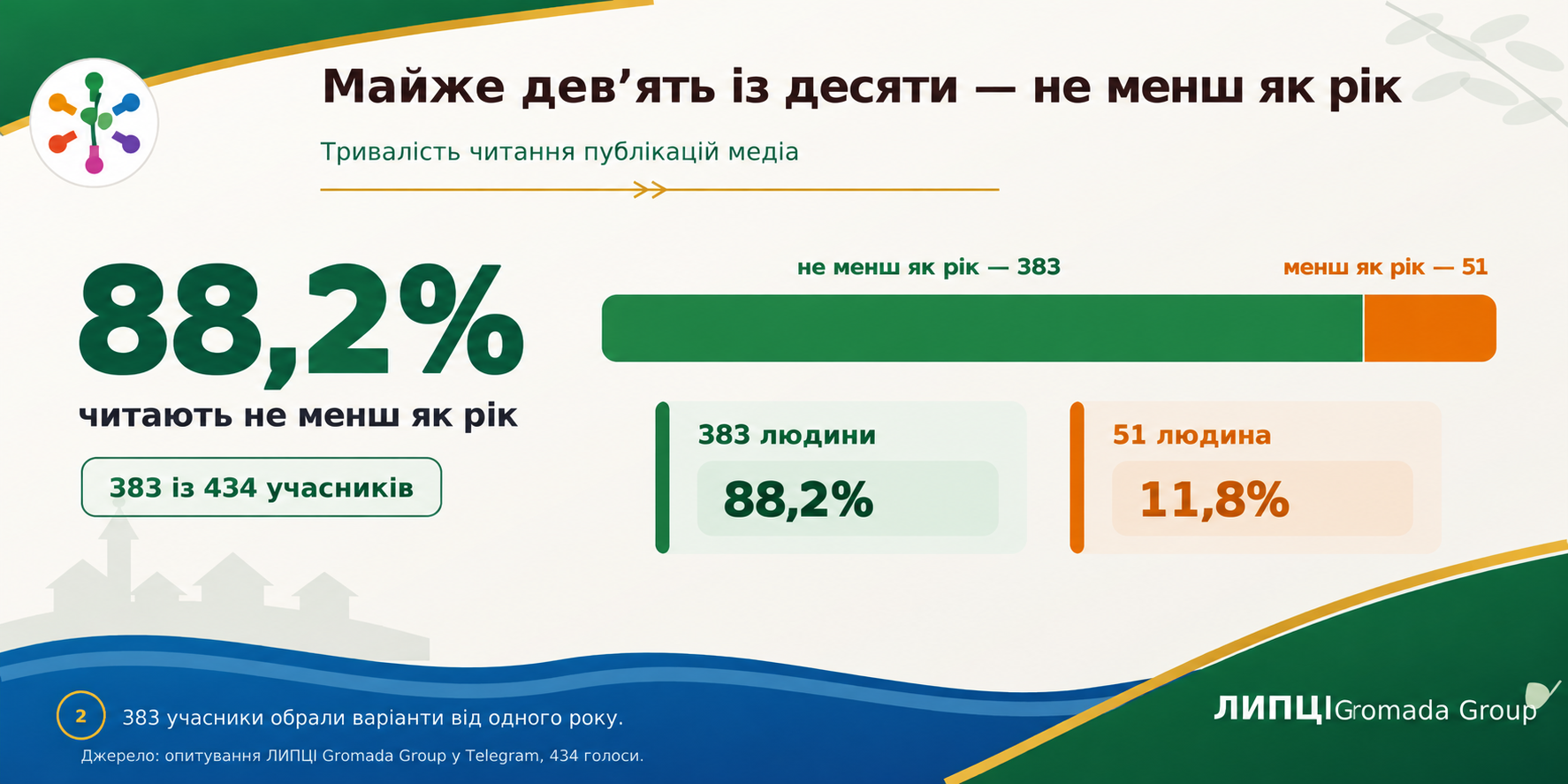Майже дев’ять із десяти опитаних читають ЛИПЦІ Gromada Group не менш як рік: найбільша група стежить за медіа три-чотири роки - фото 4
