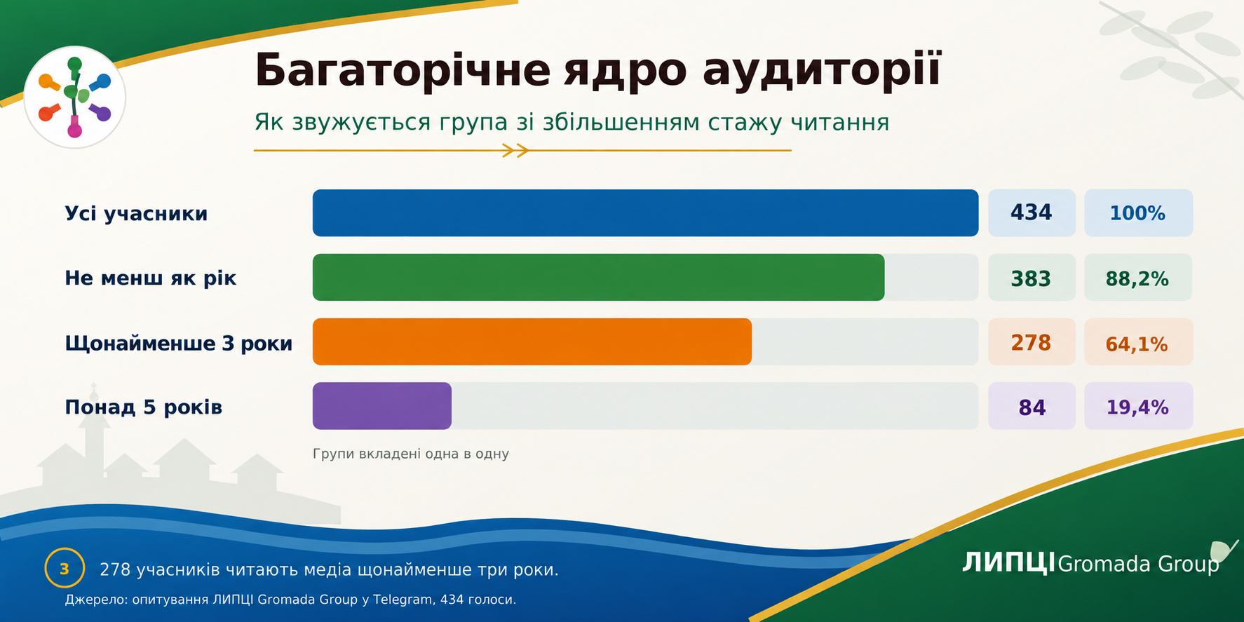 Майже дев’ять із десяти опитаних читають ЛИПЦІ Gromada Group не менш як рік: найбільша група стежить за медіа три-чотири роки - фото 5