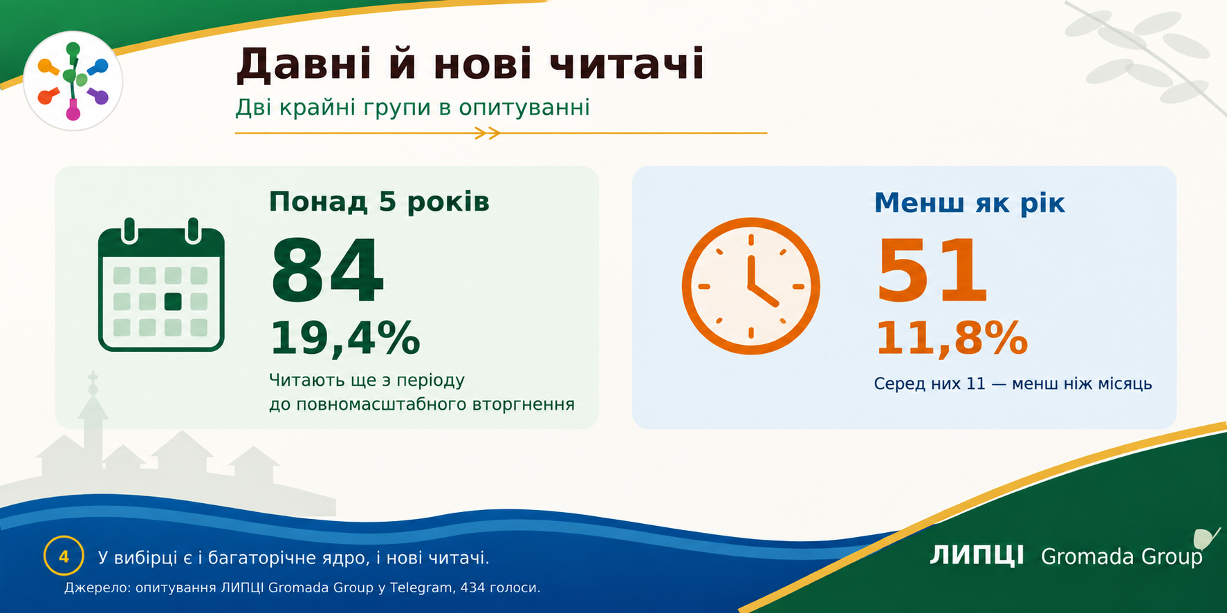 Майже дев’ять із десяти опитаних читають ЛИПЦІ Gromada Group не менш як рік: найбільша група стежить за медіа три-чотири роки - фото 6