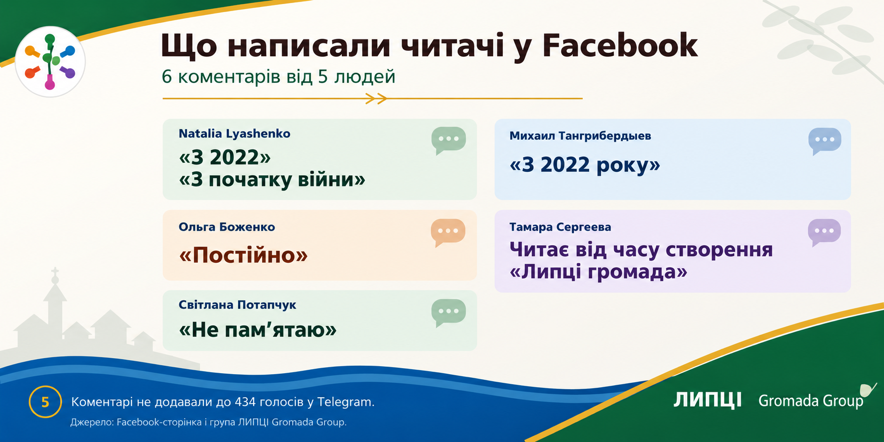 Майже дев’ять із десяти опитаних читають ЛИПЦІ Gromada Group не менш як рік: найбільша група стежить за медіа три-чотири роки - фото 7