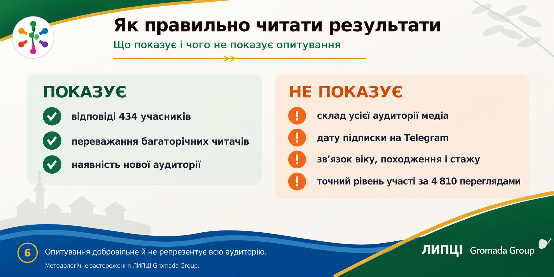 Майже дев’ять із десяти опитаних читають ЛИПЦІ Gromada Group не менш як рік: найбільша група стежить за медіа три-чотири роки - фото 8