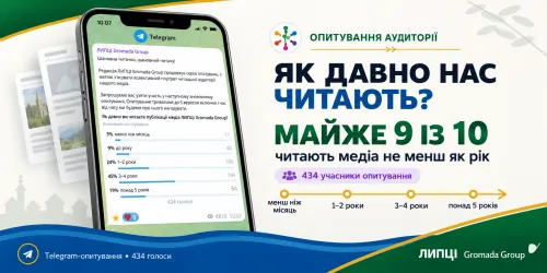 Майже дев’ять із десяти опитаних читають ЛИПЦІ Gromada Group не менш як рік: найбільша група стежить за медіа три-чотири роки на порталі Gromada Group
