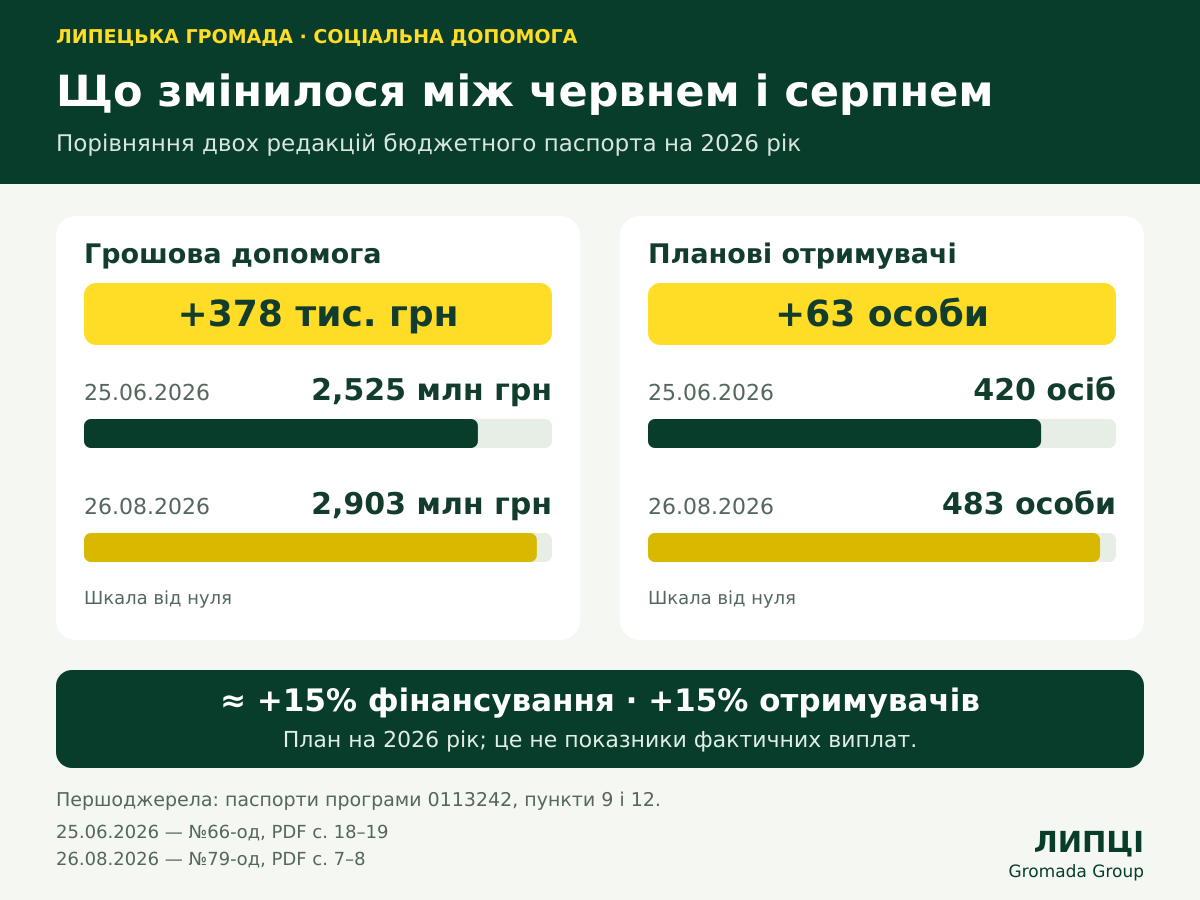 На соціальну допомогу жителям Липецької громади додали 378 тис. грн: кому передбачили виплати - фото 1