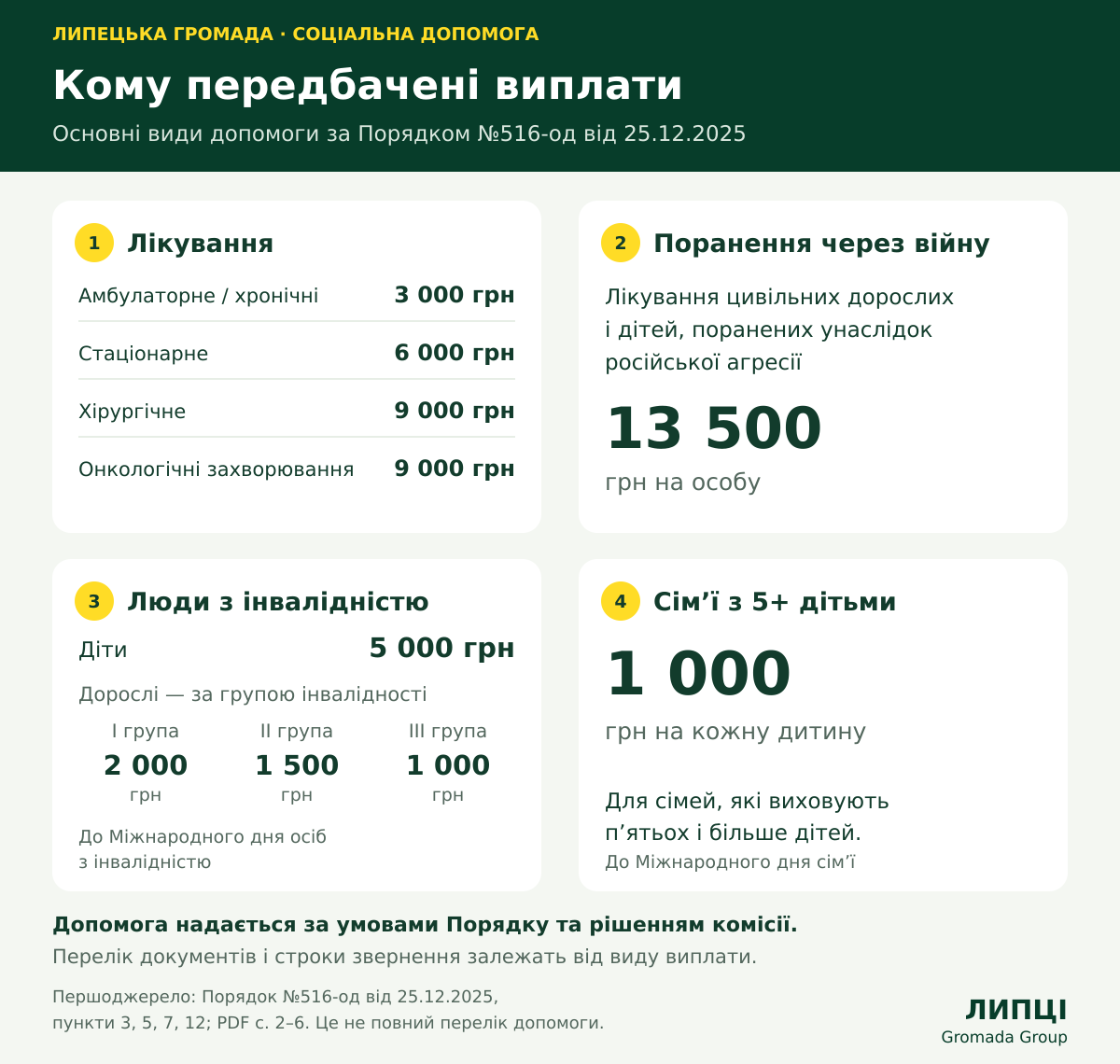 На соціальну допомогу жителям Липецької громади додали 378 тис. грн: кому передбачили виплати - фото 2