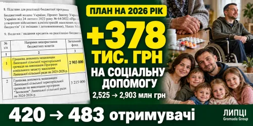 На соціальну допомогу жителям Липецької громади додали 378 тис. грн: кому передбачили виплати на порталі Gromada Group
