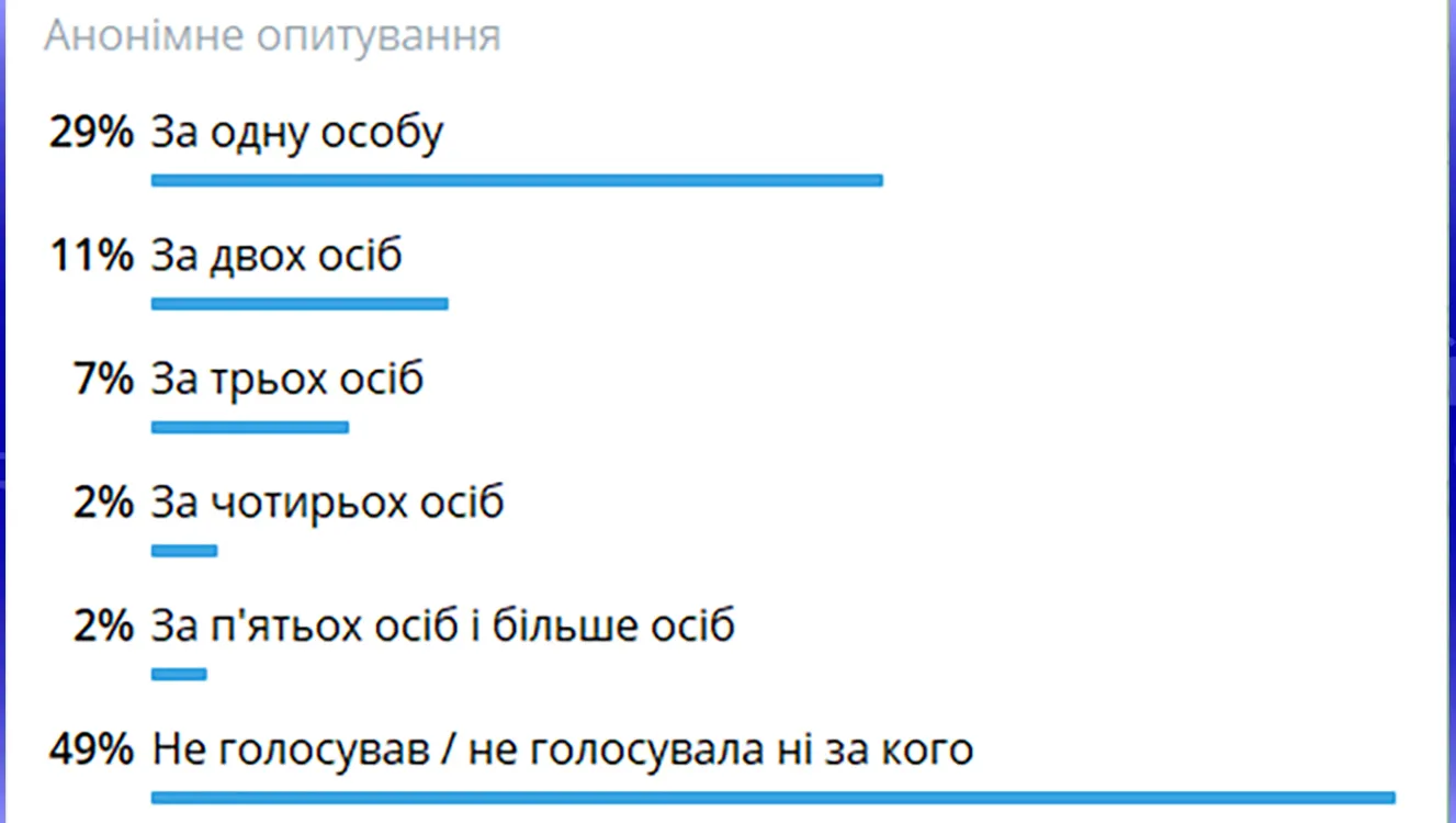 Скриншот підсумків опитування Депутати Липецької сільради: ЛИПЦІ Gromada Group підбиває підсумки великого опитування на порталі Gromada Group