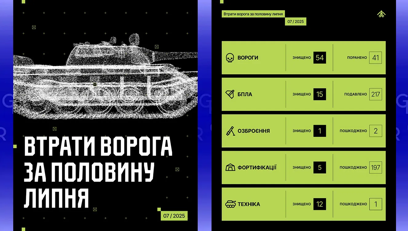 Інфографіка: 13 БрОП "Хартія" НГУ Майже 100 піхотинців, понад 200 БПЛА та 12 одиниць техніки: «Хартія» відзвітувала за першу половину липня на порталі Gromada Group