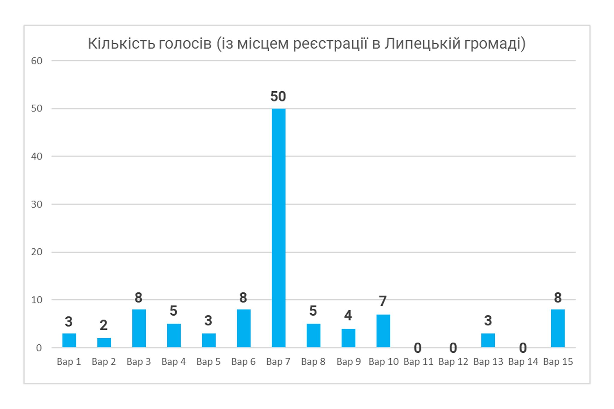 Голосування без обговорення: як конкурс символіки Липецької громади став уроком демократії для влади й жителів - фото 5