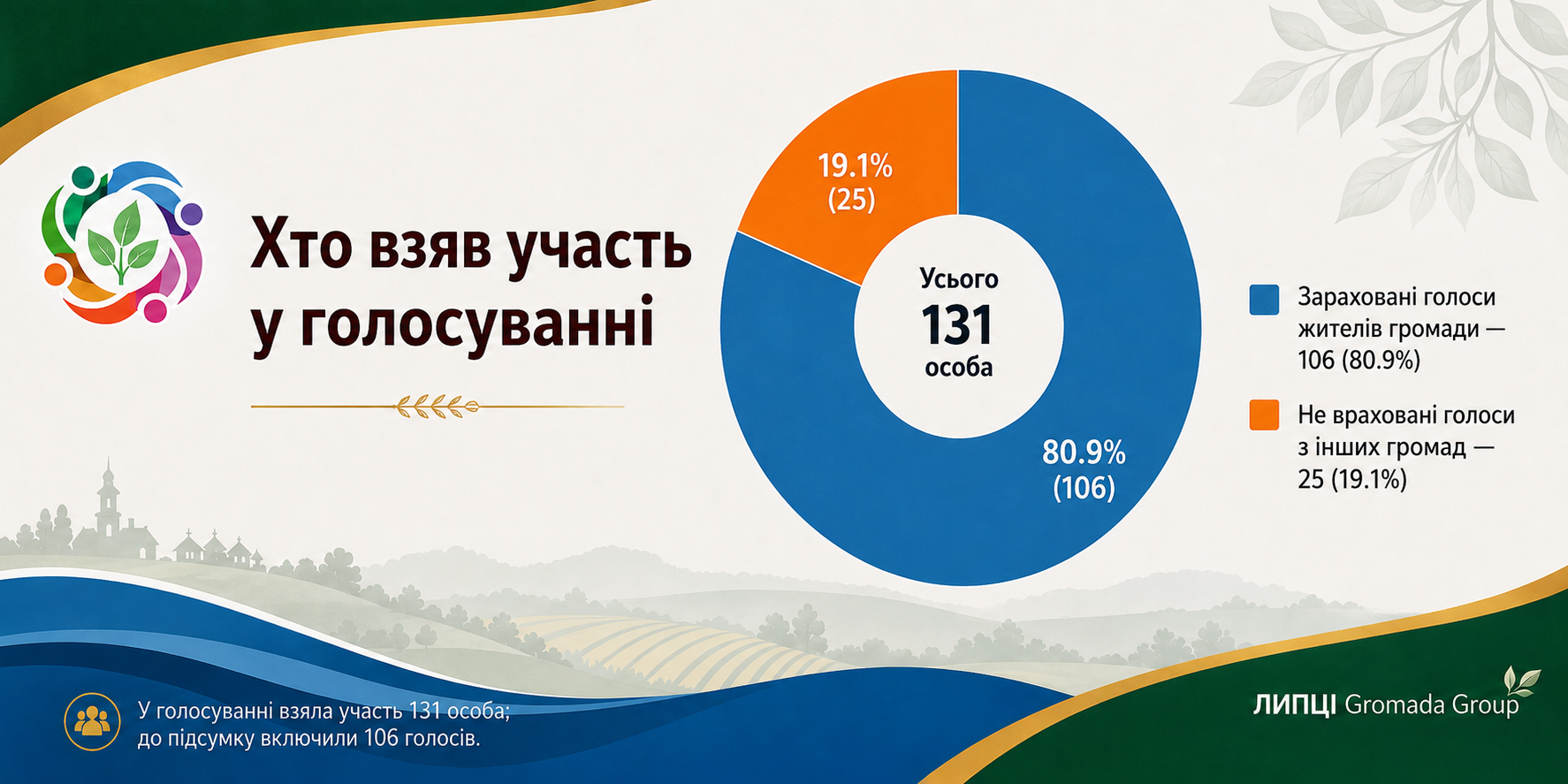 Голосування без обговорення: як конкурс символіки Липецької громади став уроком демократії для влади й жителів - фото 6