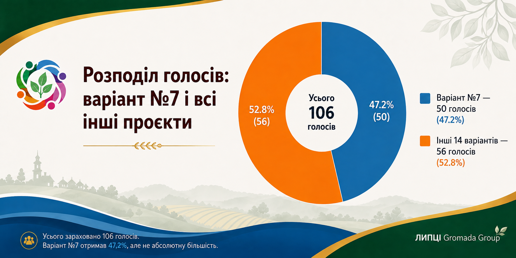 Голосування без обговорення: як конкурс символіки Липецької громади став уроком демократії для влади й жителів - фото 7