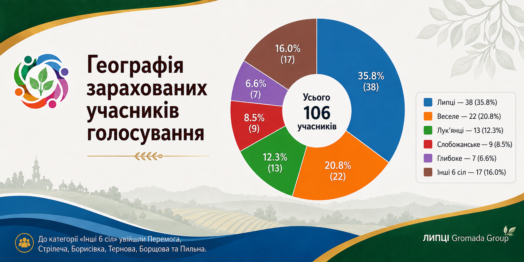 Голосування без обговорення: як конкурс символіки Липецької громади став уроком демократії для влади й жителів - фото 9