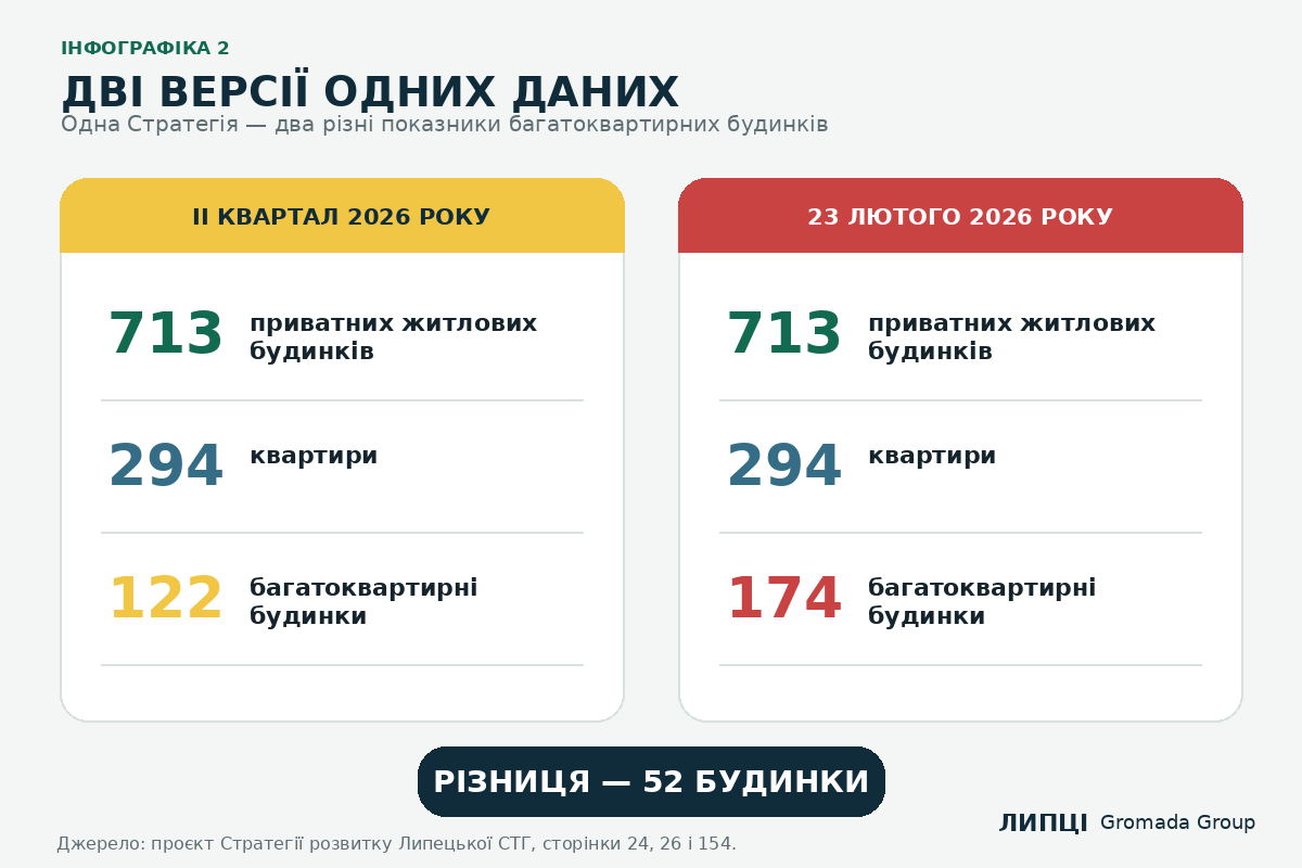 Що внесли до реєстру руйнувань Липецької громади: 713 приватних будинків, 294 квартири, а багатоквартирних будинків — 122 або 174 - фото 1
