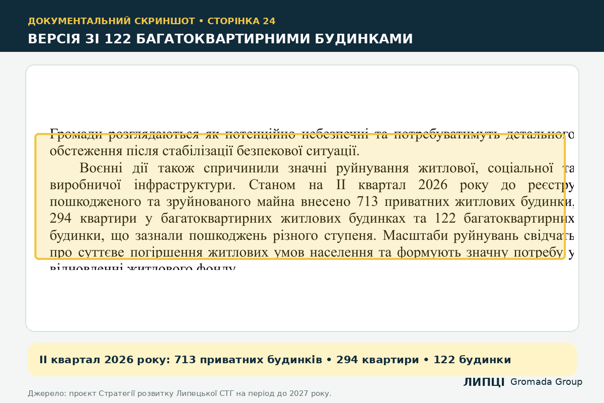 Що внесли до реєстру руйнувань Липецької громади: 713 приватних будинків, 294 квартири, а багатоквартирних будинків — 122 або 174 - фото 2
