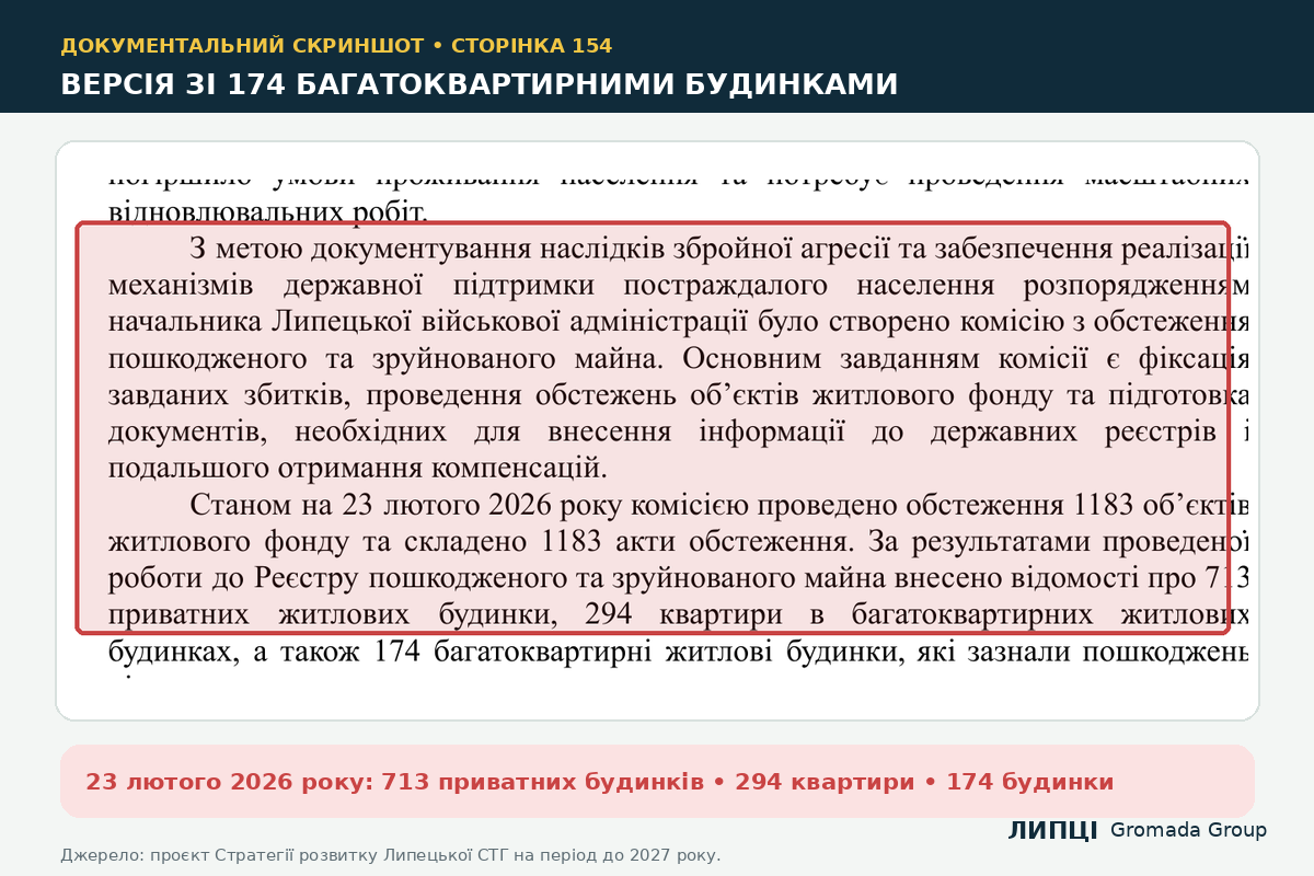 Що внесли до реєстру руйнувань Липецької громади: 713 приватних будинків, 294 квартири, а багатоквартирних будинків — 122 або 174 - фото 3