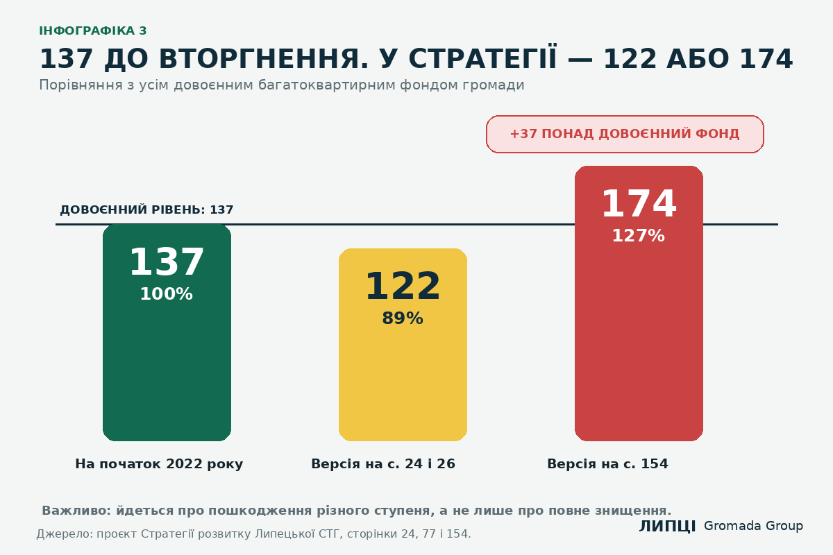 Що внесли до реєстру руйнувань Липецької громади: 713 приватних будинків, 294 квартири, а багатоквартирних будинків — 122 або 174 - фото 4