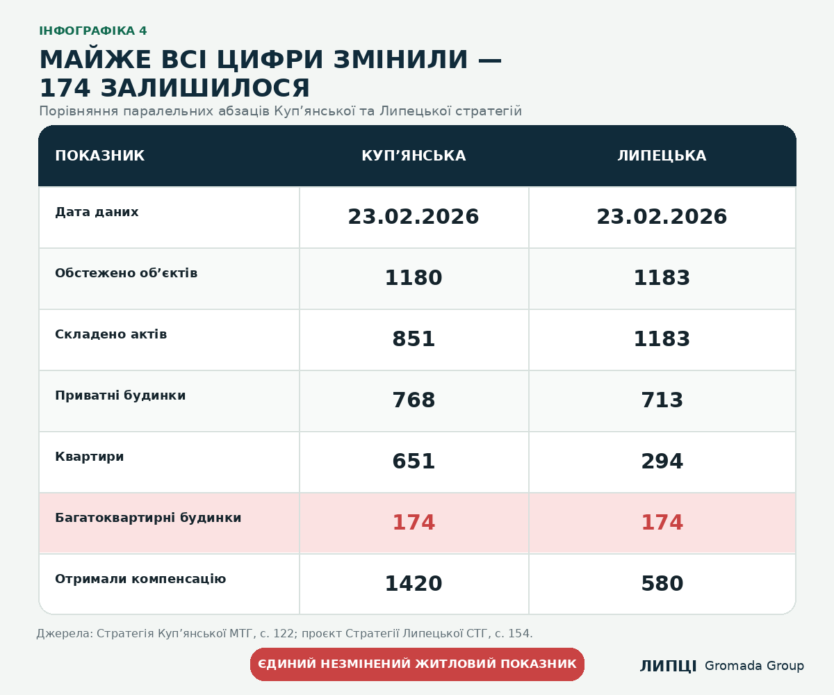 Що внесли до реєстру руйнувань Липецької громади: 713 приватних будинків, 294 квартири, а багатоквартирних будинків — 122 або 174 - фото 5