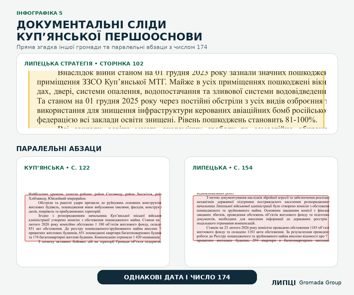 Що внесли до реєстру руйнувань Липецької громади: 713 приватних будинків, 294 квартири, а багатоквартирних будинків — 122 або 174 - фото 6