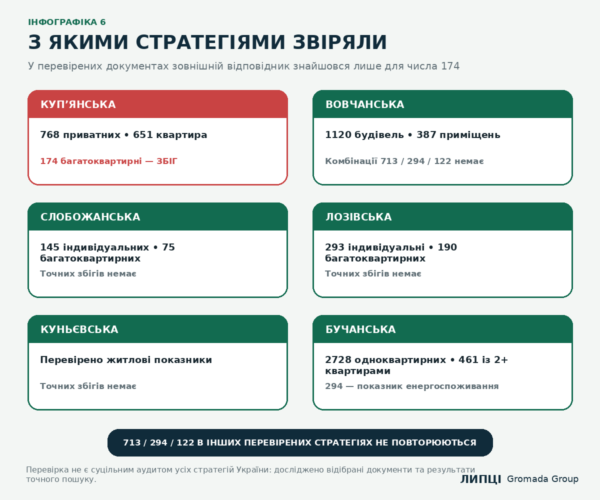 Що внесли до реєстру руйнувань Липецької громади: 713 приватних будинків, 294 квартири, а багатоквартирних будинків — 122 або 174 - фото 7