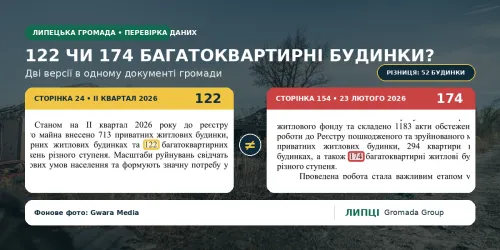 Що внесли до реєстру руйнувань Липецької громади: 713 приватних будинків, 294 квартири, а багатоквартирних будинків — 122 або 174 на порталі Gromada Group