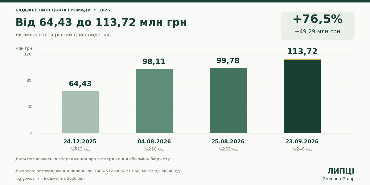 Планові видатки Липецької громади на 2026 рік збільшили до 113,7 млн грн: найбільше додаткових коштів — на зарплати освітян - фото 2