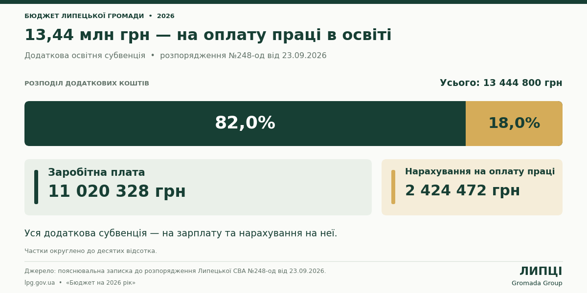 Планові видатки Липецької громади на 2026 рік збільшили до 113,7 млн грн: найбільше додаткових коштів — на зарплати освітян - фото 1