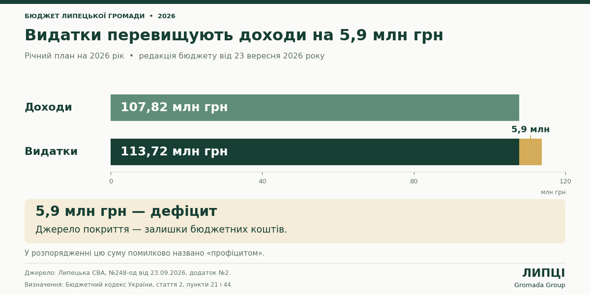 Планові видатки Липецької громади на 2026 рік збільшили до 113,7 млн грн: найбільше додаткових коштів — на зарплати освітян - фото 3