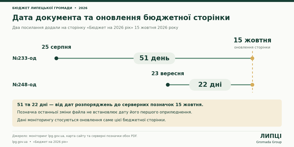 Планові видатки Липецької громади на 2026 рік збільшили до 113,7 млн грн: найбільше додаткових коштів — на зарплати освітян - фото 4