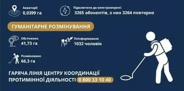 Ілюстрація з сайту ХОВА На Харківщині за минулий тиждень виявили та знищили понад 900 вибухонебезпечних предметів на порталі Gromada Group